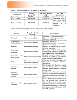 9
Prevención, Diagnóstico y Tratamiento del Paciente Pediátrico con Sarampión
CUADRO II. DOSIS DE VITAMINA A EN PACIENTES CON SARAMPION
CUADRO III. COMPLICACIONES MÁS COMUNES EN PACIENTES CON SARAMPIÓN
Entidad
Grupo de población
(en riesgo)
Características
Otitis media Niños menores de 2 años
Frecuencia: 7 a 9 % de los enfermos.
Dolor de oídos y persistencia o
reaparición de la fiebre
Laringotraqueitis o
CRUP del Sarampión
Niños menores de 2 años
Frecuencia: Hasta 50 %
Triada: disfonía, estridor y tos traqueal
Neumonía Niños menores de 2 años
Frecuencia: 56 a 85 %.
Prolongación o reaparición de la fiebre y
dificultad respiratoria
Bronquiolitis
obliterante
Niños menores de 2 años
Presentación insidiosa; caracterizada por
tos persistente, respiración jadeante, que
progresa a dificultad respiratoria grave
Neumonitis de
células gigantes
Niños inmuno-comprometidos
Se puede manifestar después de 2 a 3
semanas de la infección por sarampión
como una insuficiencia respiratoria
Diarrea
Niños con desnutrición y
deficiencia de vitamina A
Puede aparecer durante o después de la
fase aguda, y se asocia a bacterias o
protozoarios
Estomatitis
herpética
Niños y adultos jóvenes
Complicación poco frecuente; causada
por virus herpes-zoster y caracterizada
por aftas, lesiones ulcerativas y edema de
la mucosa oral
Hiperplasia
Linfonodular
Ileocolica
Niños y adultos jóvenes
Variedad de enfermedad inflamatoria
intestinal; se describen casos de colitis no
específica, apendicitis y enfermedad de
Crohn
Falla hepática
fulminante
Niños y adultos jóvenes
El virus del sarampión es hepatotrópico;
se han descrito casos durante la
enfermedad. Un caso de falla hepática
fulminante (niño de 18 meses de edad) y
dos de disfunción hepática grave, uno de
ellos fue un escolar de 7 años que recibía
con ácido valproico.
Grupo etario
1ra. dosis
(primer día)
2da. dosis (segundo
día)
3er. dosis
(Seguimiento)
Menor 6 meses 50,000 UI 50,000 UI
De 6 a 11 meses 100,000 UI 100,000 UI
Mayor a 12 meses 200,000 UI 200,000 UI
En caso de signos de
xeroftalmia aplicar la
dosis entre la segunda
y cuarta semana
después de la
exposición
 