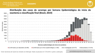 portaldeboaspraticas.iff.fiocruz.br
SARAMPO
Distribuição dos casos de sarampo por Semana Epidemiológica do início do
exantema e classificação final (Brasil, 2019)
 