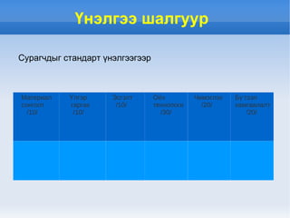 Заах арга зүй Ганцаарчилсан  Хамтарсан Хэсэг бүлгээр суралцах Төслийн арга Үзэсгэлэн үзэх   