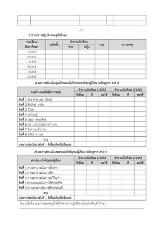- 7 -
2.2 ผลการปฏิบัติงานครูที่ปรึกษา
ภาคเรียน/
ปีการศึกษา
ระดับชั้น
จํานวนนักเรียน
รวม หมายเหตุ
ชาย หญิง
1/2552
2/2552
1/2553
2/2553
1/2554
2/2554
1) ผลการประเมินคุณลักษณะอันพึงประสงค์ของผู้เรียน (หลักสูตรฯ 2551)
คุณลักษณะอันพึงประสงค์
จํานวนนักเรียน 1/2553 จํานวนนักเรียน 2/2553
ดีเยี่ยม ดี พอใช้ ดีเยี่ยม ดี พอใช้
ข้อที่ 1 รักชาติ ศาสน์ กษัตริย์
ข้อที่ 2 ซื่อสัตย์ สุจริต
ข้อที่ 3 มีวินัย
ข้อที่ 4 ใฝ่เรียนรู้
ข้อที่ 5 อยู่อย่างพอเพียง
ข้อที่ 6 มีความมั่งมั่นในการทํางาน
ข้อที่ 7 รักความเป็นไทย
ข้อที่ 8 มีจิตสาธารณะ
รวม
ผลการประเมินระดับดี – ดีเยี่ยมคิดเป็นร้อยละ
2) ผลการประเมินสมรรถนะสําคัญของผู้เรียน (หลักสูตรฯ 2551)
สมรรถนะสําคัญของผู้เรียน
จํานวนนักเรียน 1/2554 จํานวนนักเรียน 2/2554
ดีเยี่ยม ดี พอใช้ ดีเยี่ยม ดี พอใช้
ข้อที่ 1 ความสามารถในการสื่อสาร
ข้อที่ 2 ความสามารถในการคิด
ข้อที่ 3 ความสามารถในการแก้ปัญหา
ข้อที่ 4 ความสามารถในการใช้ทักษะชีวิต
ข้อที่ 5 ความสามารถในการใช้เทคโนโลยี
รวม
ผลการประเมินระดับดี – ดีเยี่ยมคิดเป็นร้อยละ
(ความสําเร็จ และความภาคภูมิใจที่เกิดจารการปฏิบัติงานในหน้าที่ครูที่ปรึกษา)
---------------------------------------------------------------------------------------------------------------------------------------
 