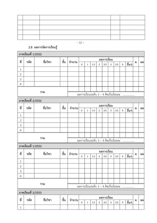 - 12 –
2.8 ผลการจัดการเรียนรู้
ภาคเรียนที่ 1/2552
ที่ รหัส ชื่อวิชา ชั้น จํานวน
ผลการเรียน
ผ มผ
0 1 1.5 2 2.5 3 3.5 4 อื่นๆ
1
2
3
4
รวม
ผลการเรียนระดับ 3 – 4 คิดเป็นร้อยละ ..................
ภาคเรียนที่ 2/2552
ที่ รหัส ชื่อวิชา ชั้น จํานวน
ผลการเรียน
ผ มผ
0 1 1.5 2 2.5 3 3.5 4 อื่นๆ
1
2
3
4
รวม
ผลการเรียนระดับ 3 – 4 คิดเป็นร้อยละ ..................
ภาคเรียนที่ 1/2553
ที่ รหัส ชื่อวิชา ชั้น จํานวน
ผลการเรียน
ผ มผ
0 1 1.5 2 2.5 3 3.5 4 อื่นๆ
1
2
3
4
รวม
ผลการเรียนระดับ 3 – 4 คิดเป็นร้อยละ ..................
ภาคเรียนที่ 2/2553
ที่ รหัส ชื่อวิชา ชั้น จํานวน
ผลการเรียน
ผ มผ
0 1 1.5 2 2.5 3 3.5 4 อื่นๆ
1
 