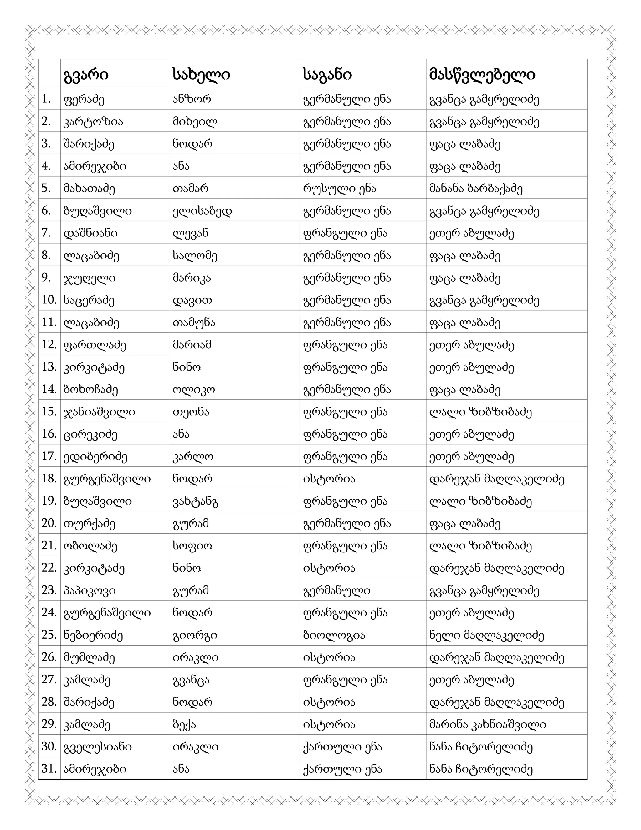 გვარი

სახელი

საგანი

მასწვლებელი

1.

ფერაძე

ანზორ

გერმანული ენა

გვანცა გამყრელიძე

2.

კარტოზია

მიხეილ

გერმანული ენა

გვანცა გამყრელიძე

3.

შარიქაძე

ნოდარ

გერმანული ენა

ფაცა ლაბაძე

4.

ამირეჯიბი

ანა

გერმანული ენა

ფაცა ლაბაძე

5.

მახათაძე

თამარ

რუსული ენა

მანანა ბარბაქაძე

6.

ბუღაშვილი

ელისაბედ

გერმანული ენა

გვანცა გამყრელიძე

7.

დაშნიანი

ლევან

ფრანგული ენა

ეთერ აბულაძე

8.

ლაცაბიძე

სალომე

გერმანული ენა

ფაცა ლაბაძე

9.

ჯუღელი

მარიკა

გერმანული ენა

ფაცა ლაბაძე

10. საცერაძე

დავით

გერმანული ენა

გვანცა გამყრელიძე

11. ლაცაბიძე

თამუნა

გერმანული ენა

ფაცა ლაბაძე

12. ფართლაძე

მარიამ

ფრანგული ენა

ეთერ აბულაძე

13. კირკიტაძე

ნინო

ფრანგული ენა

ეთერ აბულაძე

14. ბოხოჩაძე

ოლიკო

გერმანული ენა

ფაცა ლაბაძე

15. ჯანიაშვილი

თეონა

ფრანგული ენა

ლალი ზიბზიბაძე

16. ცირეკიძე

ანა

ფრანგული ენა

ეთერ აბულაძე

17. ედიბერიძე

კარლო

ფრანგული ენა

ეთერ აბულაძე

18. გურგენაშვილი

ნოდარ

ისტორია

დარეჯან მაღლაკელიძე

19. ბუღაშვილი

ვახტანგ

ფრანგული ენა

ლალი ზიბზიბაძე

20. თურქაძე

გურამ

გერმანული ენა

ფაცა ლაბაძე

21. ობოლაძე

სოფიო

ფრანგული ენა

ლალი ზიბზიბაძე

22. კირკიტაძე

ნინო

ისტორია

დარეჯან მაღლაკელიძე

23. პაპიკოვი

გურამ

გერმანული

გვანცა გამყრელიძე

24. გურგენაშვილი

ნოდარ

ფრანგული ენა

ეთერ აბულაძე

25. ნებიერიძე

გიორგი

ბიოლოგია

ნელი მაღლაკელიძე

26. მუმლაძე

ირაკლი

ისტორია

დარეჯან მაღლაკელიძე

27. კამლაძე

გვანცა

ფრანგული ენა

ეთერ აბულაძე

28. შარიქაძე

ნოდარ

ისტორია

დარეჯან მაღლაკელიძე

29. კამლაძე

ბექა

ისტორია

მარინა კახნიაშვილი

30. გველესიანი

ირაკლი

ქართული ენა

ნანა ჩიტორელიძე

31. ამირეჯიბი

ანა

ქართული ენა

ნანა ჩიტორელიძე

 