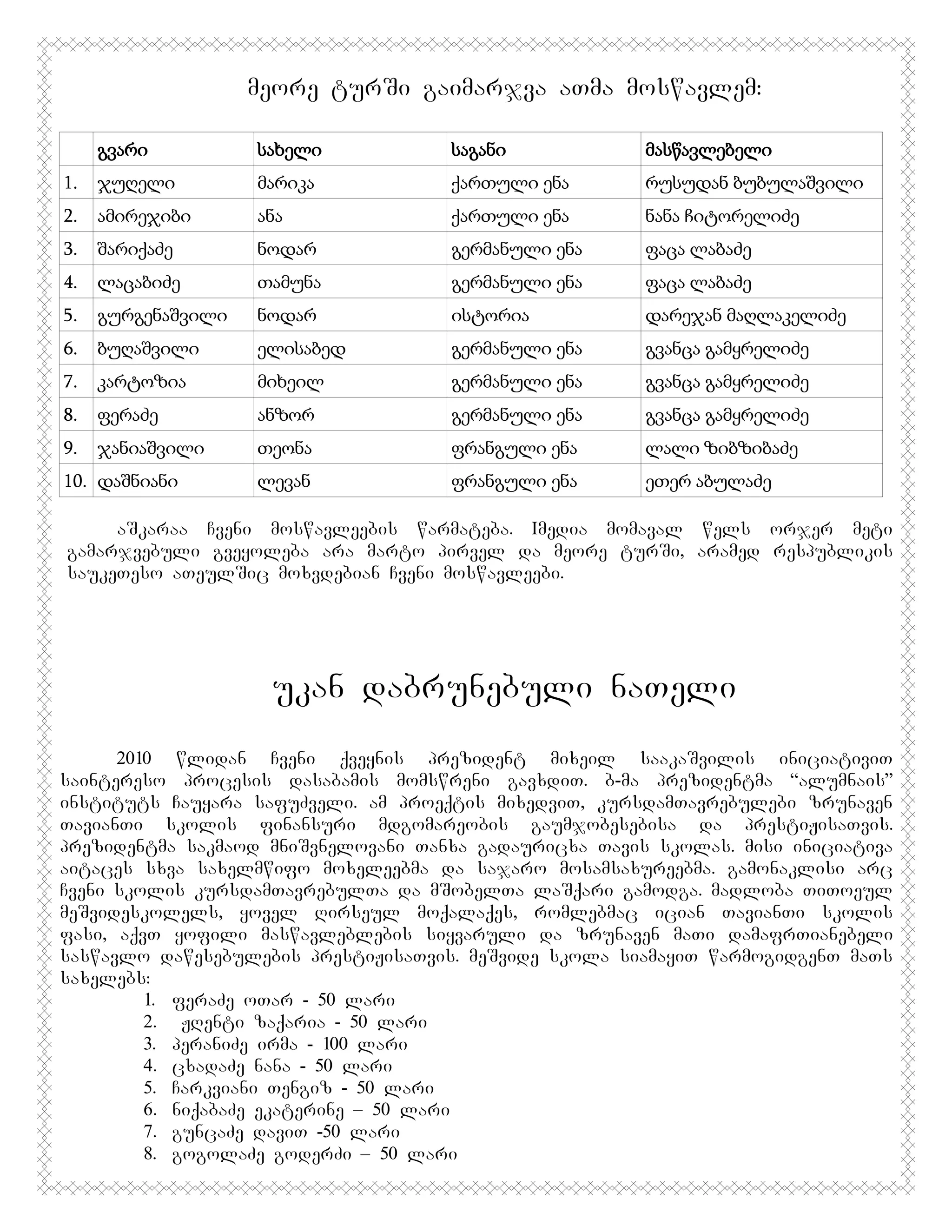 meore turSi gaimarjva aTma moswavlem:
გვარი

სახელი

საგანი

მასწავლებელი

1.

ჯუღელი

მარიკა

ქართული ენა

რუსუდან ბუბულაშვილი

2.

ამირეჯიბი

ანა

ქართული ენა

ნანა ჩიტორელიძე

3.

შარიქაძე

ნოდარ

გერმანული ენა

ფაცა ლაბაძე

4.

ლაცაბიძე

თამუნა

გერმანული ენა

ფაცა ლაბაძე

5.

გურგენაშვილი

ნოდარ

ისტორია

დარეჯან მაღლაკელიძე

6.

ბუღაშვილი

ელისაბედ

გერმანული ენა

გვანცა გამყრელიძე

7.

კარტოზია

მიხეილ

გერმანული ენა

გვანცა გამყრელიძე

8.

ფერაძე

ანზორ

გერმანული ენა

გვანცა გამყრელიძე

9.

ჯანიაშვილი

თეონა

ფრანგული ენა

ლალი ზიბზიბაძე

ლევან

ფრანგული ენა

ეთერ აბულაძე

10. დაშნიანი

aSkaraa Cveni moswavleebis warmateba. Imedia momaval wels orjer meti
gamarjvebuli gveyoleba ara marto pirvel da meore turSi, aramed respublikis
saukeTeso aTeulSic moxvdebian Cveni moswavleebi.

ukan dabrunebuli naTeli
2010 wlidan Cveni qveynis prezident mixeil saakaSvilis iniciativiT
saintereso procesis dasabamis momswreni gavxdiT. b-ma prezidentma “alumnais”
instituts Cauyara safuZveli. am proeqtis mixedviT, kursdamTavrebulebi zrunaven
TavianTi skolis finansuri mdgomareobis gaumjobesebisa da prestiJisaTvis.
prezidentma sakmaod mniSvnelovani Tanxa gadauricxa Tavis skolas. misi iniciativa
aitaces sxva saxelmwifo moxeleebma da sajaro mosamsaxureebma. gamonaklisi arc
Cveni skolis kursdamTavrebulTa da mSobelTa laSqari gamodga. madloba TiToeul
meSvideskolels, yovel Rirseul moqalaqes, romlebmac ician TavianTi skolis
fasi, aqvT yofili maswavleblebis siyvaruli da zrunaven maTi damafrTianebeli
saswavlo dawesebulebis prestiJisaTvis. meSvide skola siamayiT warmogidgenT maTs
saxelebs:
1. feraZe oTar - 50 lari
2. JRenti zaqaria - 50 lari
3. peraniZe irma - 100 lari
4. cxadaZe nana - 50 lari
5. Carkviani Tengiz - 50 lari
6. niqabaZe ekaterine – 50 lari
7. guncaZe daviT -50 lari
8. gogolaZe goderZi – 50 lari

 