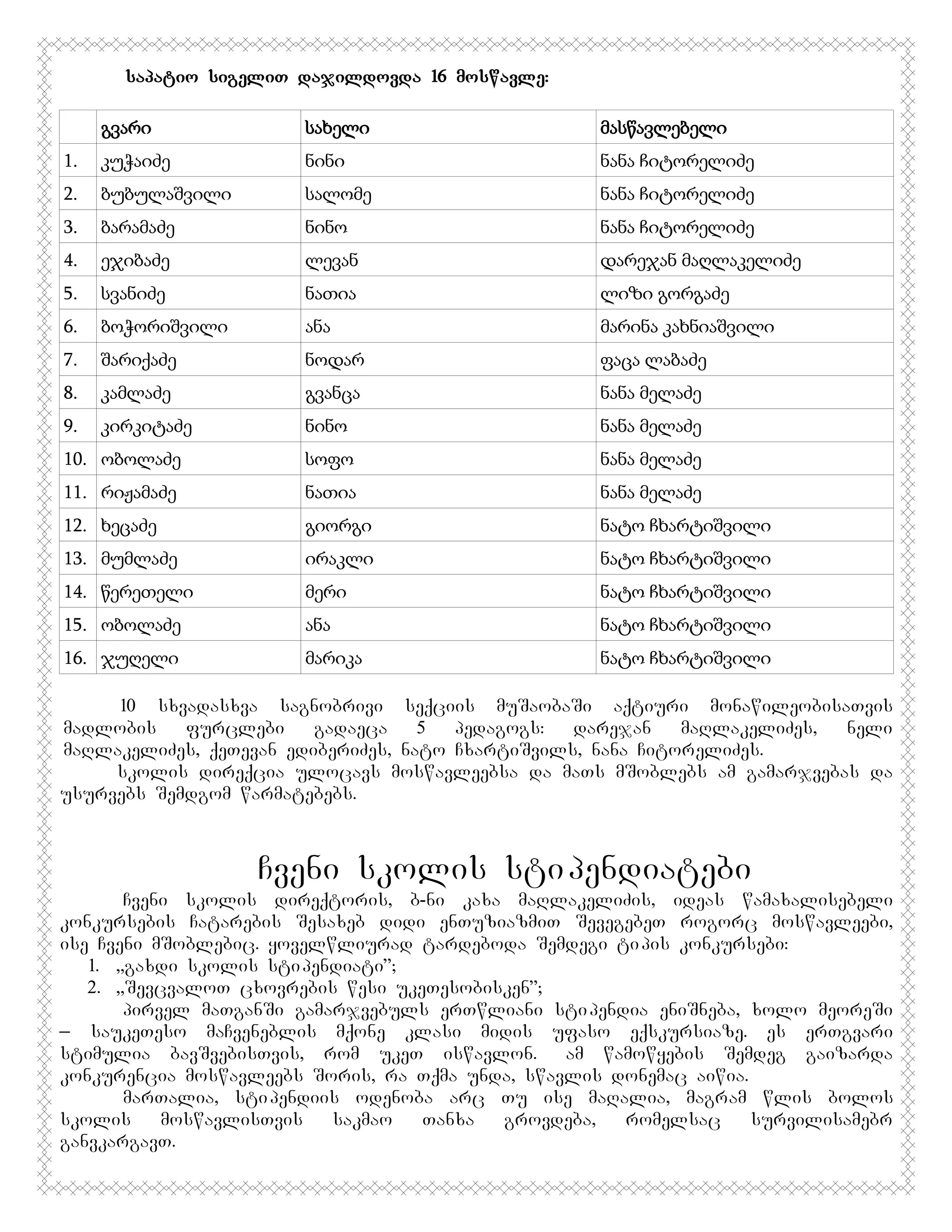 sapatio sigeliT dajildovda 16 moswavle:
გვარი

სახელი

მასწავლებელი

1.

კუჭაიძე

ნინი

ნანა ჩიტორელიძე

2.

ბუბულაშვილი

სალომე

ნანა ჩიტორელიძე

3.

ბარამაძე

ნინო

ნანა ჩიტორელიძე

4.

ეჯიბაძე

ლევან

დარეჯან მაღლაკელიძე

5.

სვანიძე

ნათია

ლიზი გორგაძე

6.

ბოჭორიშვილი

ანა

მარინა კახნიაშვილი

7.

შარიქაძე

ნოდარ

ფაცა ლაბაძე

8.

კამლაძე

გვანცა

ნანა მელაძე

9.

კირკიტაძე

ნინო

ნანა მელაძე

10. ობოლაძე

სოფო

ნანა მელაძე

11. რიჟამაძე

ნათია

ნანა მელაძე

12. ხეცაძე

გიორგი

ნატო ჩხარტიშვილი

13. მუმლაძე

ირაკლი

ნატო ჩხარტიშვილი

14. წერეთელი

მერი

ნატო ჩხარტიშვილი

15. ობოლაძე

ანა

ნატო ჩხარტიშვილი

16. ჯუღელი

მარიკა

ნატო ჩხარტიშვილი

10 sxvadasxva sagnobrivi seqciis muSaobaSi aqtiuri monawileobisaTvis
madlobis
furclebi
gadaeca
5
pedagogs:
darejan
maRlakeliZes,
neli
maRlakeliZes, qeTevan ediberiZes, nato CxartiSvils, nana CitoreliZes.
skolis direqcia ulocavs moswavleebsa da maTs mSoblebs am gamarjvebas da
usurvebs Semdgom warmatebebs.

Cveni skolis sti pendiatebi
Cveni skolis direqtoris, b-ni kaxa maRlakeliZis, ideas wamaxalisebeli
konkursebis Catarebis Sesaxeb didi enTuziazmiT SevegebeT rogorc moswavleebi,
ise Cveni mSoblebic. yovelwliurad tardeboda Semdegi ti pis konkursebi:
1. ,,gaxdi skolis sti pendiati”;
2. ,,SevcvaloT cxovrebis wesi ukeTesobisken”;
pirvel maTganSi gamarjvebuls erTwliani sti pendia eniSneba, xolo meoreSi
_ saukeTeso maCveneblis mqone klasi midis ufaso eqskursiaze. es erTgvari
stimulia bavSvebisTvis, rom ukeT iswavlon. Aam wamowyebis Semdeg gaizarda
konkurencia moswavleebs Soris, ra Tqma unda, swavlis donemac aiwia.
marTalia, sti pendiis odenoba arc Tu ise maRalia, magram wlis bolos
skolis
moswavlisTvis
sakmao
Tanxa
grovdeba,
romelsac
survilisamebr
ganvkargavT.

 