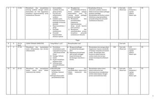 5
6 7 13-04 Memahami dan menjelaskan
tentang cytokine sebagai sistem
komunikasi sel. Dan bagaiaman
terjadinya hypersensitivity serta
autoimmune diseases
a. Jenis cytokine
b. Cytokine & acute
phase protein
c. Pro dan anti
inflammatory
cytokine
d. Cytokine pada
beberapa keadaan
patologis termasuk
obesitas.
e. Hypersensitivitas /
alergi
f. Penyakit
autoimmune
g. Penyakit
hyposensitive
immune system
a) Mengkaji dan
mendiskusikan Kriteria
Peran cytokine sebagai
komunikator antar sel
radang dalam pelbagai
keadaan patologis
b) Memahami dan
mendiskusikan
bagaimana
hipersensitivitas /
alergi terjadi beserta
jenis jenisnya
c) Memahami dan
,mendiskusikan proses
terjadinya penyakit
autoimmune diseases
Menjelaskan Kriteria ,
Jenis jenis cytokine beserta
kekhususannya dalam pelbagai
keadaan patologis
Menjelaskan perubahan sistem
kekebalan yang menjadikan
penyakit alergi dan penyakit
autoimmune diseases.
100 Test tulis
Observasi
LCD
Komputer/
Laptop
Silabus
Materi ajar
OS
Tugas
8 8 20-24
April
UJIAN TENGAH SEMESTER Tatap Muka 1 s/d 7 Menyelesaikan soal Test tulis
9 9 27-04 Memahami dan menjelaskan
acute inflammation dan chronic
inflammation
a) Perubahan
metabolisme pada
rudapaksa (trauma)
- Ebb phase &Flow
Phase
b) Etiologi, Definisi
c) Gejala
d) Proses terjadinya
inflamasi akut
e) Inflamasiakut
menjadiinflamasi
kronis.
a) Mengenalpelbagai
penyebab keradangan
akut
b) Bagaimana keradangan
akut terjadi sehingga
dapat berlanjut ke
keradangan menahun /
kronis.
Menjelaskan dan menguraikan
bagaimana respone metabolik
terhadap rudapaksa termasuk
reaksi keradangan akut
berperan dalam immune
system mulai dariproses
sampai berlanjut ke inflamasi
kronis.
100 Test tulis
Observasi
LCD
Komputer/
Laptop
Silabus
Materi ajar
OS
10 10 05-05 Memahami dan menjelaskan
kaitan sistem imun dalam
malnutrisi dan infeksi
a)Masalah PEM
pengaruhnya
terhadap immune
sistem.
b)Pengaruhnya pada
penyembuhan luka.
Mengkaji dan
mendiskusikan sistem imun
dalam malnutrisi dan
infeksi
Menjelaskan sistem imun
dalam malnutrisi dan
kemampuannya menghadapi
infeksi dalam kaitan dengan
proses penyembuhan luka.
100 Test tulis
Observasi
LCD
Komputer/
Laptop
Silabus
Materi ajar
OS
 