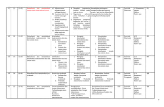 6
11 11 12-05 Memahami dan menjelaskan
sistem imun pada saluran cerna
a) Saluran cerna
sebagaitempat
pelbagaikuman
b) Sususnan dan Kerja
barrier usus (gut
barrier)
c) Resiko terjadinya
bacteril
translocation
d) Bagaimana bila
terjadi kegagalan gt
barrier
e) Kapan terjadiresiko
tinggi pada gut
barrier failure.
a) Mengkaji bagaimana
potensi infeksi pada
saluran cerna
b) Bagaimana saluran
cerna bertahan / gut
barrier
c) Bagaimana pengaruh
kegagalan gut narrier /
gut immune system
terhadap kesehatan
penderita terutama
dalam keadaan kritis
Menjelaskan pentingnya
memperhatikan gut immune
system / gut barrier dalam kaitan
dengan pemberian makan dan
pencegahan terhadap sepsis
100 Test tulis
Observasi
LCDKomputer/
Laptop
Silabus
Materi ajar
OS
12 12 19-05 Memahami dan menjelaskan
keterkaitan makronutrien dan
dan sistem imun
keterkaitan
makronutrien dan dan
sistem imun:
a. Karbohidrat
dan sistem
imun
b. Protein dan
sistem imun
c. Lemak dan
sistem imun
a. Mengkaji
keterkaitan
Karbohidrat dan
sistem imun
b. Mengkaji
keterkaitan
Protein dan sistem
imun
c. Mengkaji
keterkaitan Lemak
dan sistem imun
1. Menjelaskan
keterkaitan
Karbohidrat dan
sistem imun
2. Menjelaskan
keterkaitan Protein
dan sistem imun
3. Menjelaskan
keterkaitan Lemak
dan sistem imun
100 Test tulis
Observasi
LCD
Komputer/
Laptop
Silabus
Materi ajar
NR
13 13 26-05 Memahami dan menjelaskan
keterkaitan mikronutrien dan dan
sistem imun
keterkaitan
mikronutrien dan dan
sistem imun:
a. Vitamin dan
sistem imun
b. Minarealdan
sistem imun
a. Mengkaji
keterkaitan
vitamin dan sistem
imun
b. Mengkaji
keterkaitan
mineral dan sistem
imun
1. Menjelaskan
keterkaitan vitamin
dan sistem imun
2. Menjelaskan
keterkaitan mineral
dan sistem imun
100 Test tulis
Observasi
LCD
Komputer/
Laptop
Silabus
Materi ajar
NR
14 14 09-06 Memahami dan menjelaskan pre-
probiotik
Nutrisi pre-probiotik
a. Definisi dan
konsep
probioteik
b. Probiotik
dalam bahan
makanan
1. Mengkaji Definisi,
konsep dan peran
probioteik
2. Mengkaji Probiotik
dalam bahan makanan
1. Menjelaskan Definisi,
konsep dan peran
probioteik
2. Menjelaskan Probiotik
dalam bahan makanan
100 Test tulis
Observasi
Penugasan
LCD
Komputer/
Laptop
Silabus
Materi ajar
AM
15 15 16-06 Memahami dan menjelaskan
antioksidan dan imunitas
Peran antioksidan dlm:
Fungsi dalam imun
Perkambangan imun
Infeksi
Autoimun
Kanker dan
atherosclerosis
Mengkaji dan
mendiskusikan : Peran
antioksidan dlm: Fungsi
dalam imun,
Perkambangan imun,
Infeksi, Autoimun,
Kanker dan atherosclerosis
Menjelaskan Peran antioksidan
dlm: Fungsi dalam imun,
Perkambangan imun,
Infeksi, Autoimun, Kanker dan
atherosclerosis
100 Test tulis
Observasi
LCD
Komputer/
Laptop
Silabus
Materi ajar
AM
 