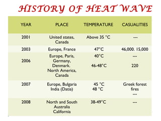 YEAR PLACE TEMPERATURE CASUALITIES
2001 United states,
Canada
Above 35 °C ---
2003 Europe, France 47°C 46,000. 15,000
2006
Europe, Paris,
Germany,
Denmark.
North America,
Canada
40°C
46-48°C
---
220
2007 Europe, Bulgaria
India (Datia)
45 °C
48 °C
Greek forest
fires
---
2008 North and South
Australia
California
38-49°C ---
HISTORY OF HEAT WAVE
 