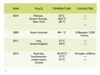 YEAR PLACE TEMPERATURE CASUALITIES
2010 Pakistan,
Eastern Europe,
New York
53°C
36.6°C
38 °C
---
---
---
2009 South Australia 40+ °C 210people, 2,500
homes.
2011 Iraq,
United kingdom
51°C
30°C
---
---
2013 Australia,
Southwestern
united states,
Canada
40-45°C
57°C
41°C
Drought, wildfires
---
---
 