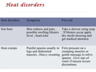 Heat disorders
Heat disorders Symptoms First aid
Sun burn Skin redness and pain ,
possible swelling blisters
fever , head ache
Take a shower using soap
. If blisters occur apply
dry sterile dressing and
get medical attention
Heat cramps Painful spasms usually in
legs and abdominal
muscles , Heavy sweating
Firm pressure on a
cramping muscles or
gentle massage to relive
spasms . Give sips of
water if nausea occurs
discontinue
 