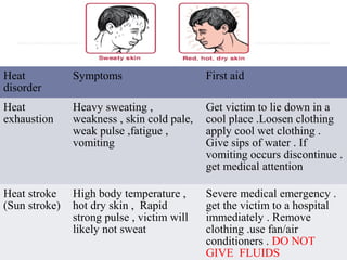Heat
disorder
Symptoms First aid
Heat
exhaustion
Heavy sweating ,
weakness , skin cold pale,
weak pulse ,fatigue ,
vomiting
Get victim to lie down in a
cool place .Loosen clothing
apply cool wet clothing .
Give sips of water . If
vomiting occurs discontinue .
get medical attention
Heat stroke
(Sun stroke)
High body temperature ,
hot dry skin , Rapid
strong pulse , victim will
likely not sweat
Severe medical emergency .
get the victim to a hospital
immediately . Remove
clothing .use fan/air
conditioners . DO NOT
GIVE FLUIDS
 