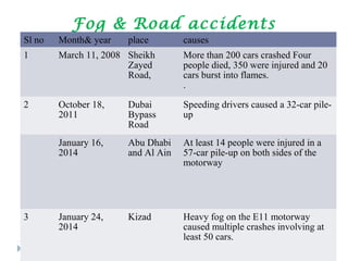 Fog & Road accidents
Sl no Month& year place causes
1 March 11, 2008 Sheikh
Zayed
Road,
More than 200 cars crashed Four
people died, 350 were injured and 20
cars burst into flames.
.
2 October 18,
2011
Dubai
Bypass
Road
Speeding drivers caused a 32-car pile-
up
January 16,
2014
Abu Dhabi
and Al Ain
At least 14 people were injured in a
57-car pile-up on both sides of the
motorway
3 January 24,
2014
Kizad Heavy fog on the E11 motorway
caused multiple crashes involving at
least 50 cars.
 