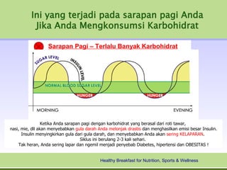 Ini yang terjadi pada sarapan pagi Anda
           Jika Anda Mengkonsumsi Karbohidrat

                  Sarapan Pagi – Terlalu Banyak Karbohidrat




                 Ketika Anda sarapan pagi dengan karbohidrat yang berasal dari roti tawar,
nasi, mie, dll akan menyebabkan gula darah Anda melonjak drastis dan menghasilkan emisi besar Insulin.
      Insulin menyingkirkan gula dari gula darah, dan menyebabkan Anda akan sering KELAPARAN.
                                    Siklus ini berulang 2-3 kali sehari.
    Tak heran, Anda sering lapar dan ngemil menjadi penyebab Diabetes, hipertensi dan OBESITAS !


                                            Healthy Breakfast for Nutrition, Sports & Wellness
 