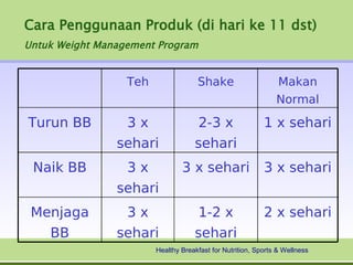 Cara Penggunaan Produk (di hari ke 11 dst)
Untuk Weight Management Program


                  Teh                Shake                     Makan
                                                               Normal

Turun BB         3x                  2-3 x                 1 x sehari
                sehari              sehari
 Naik BB         3x             3 x sehari                 3 x sehari
                sehari
 Menjaga         3x                  1-2 x                 2 x sehari
   BB           sehari              sehari
                        Healthy Breakfast for Nutrition, Sports & Wellness
 