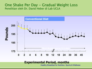 One Shake Per Day - Gradual Weight Loss
Penelitian oleh Dr. David Heber di Lab UCLA



                       Conventional Diet

         205
Pounds




         195


         185

                                   Meal Replacement, 1x a day
         175
               0   2     4    6   8     10     12     18      24     30     36     45


                   Experimental Period, months
                                  Healthy Breakfast for Nutrition, Sports & Wellness
 