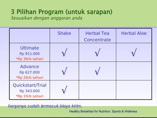 3 Pilihan Program (untuk sarapan)
 Sesuaikan dengan anggaran anda


                        Shake            Herbal Tea                 Herbal Aloe
                                        Concentrate
      Ultimate
     Rp 911.000
   *Rp 30rb sehari
                          √                     √                          √
      Advance
     Rp 627.000
   *Rp 20rb sehari
                          √                     √
  Quickstart/Trial
     Rp 343.000
   *Rp 15rb sehari
                          √
harganya sudah termas uk biaya kirim.
                              Healthy Breakfast for Nutrition, Sports & Wellness
 