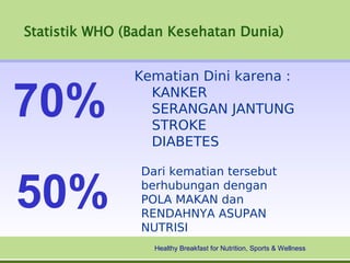Statistik WHO (Badan Kesehatan Dunia)


               Kematian Dini karena :

70%              KANKER
                 SERANGAN JANTUNG
                 STROKE
                 DIABETES

                Dari kematian tersebut

50%             berhubungan dengan
                POLA MAKAN dan
                RENDAHNYA ASUPAN
                NUTRISI
                  Healthy Breakfast for Nutrition, Sports & Wellness
 