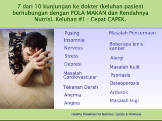 7 dari 10 kunjungan ke dokter (keluhan pasien)
berhubungan dengan POLA MAKAN dan Rendahnya
         Nutrisi. Keluhan #1 : Cepat CAPEK.

                  Pusing                       Masalah Pencernaan
                  Insomnia
                                                Beberapa jenis
                  Nervous                       kanker
                  Stress                        Alergi
                  Depresi
                                                Masalah Kulit
                  Masalah                       Psoriasis
                  Cardiovascular
                                                Osteoporosis
                  Tekanan Darah
                                                Arthritis
                  Anemia
                                                Masalah Gigi
                  Angina

                     Healthy Breakfast for Nutrition, Sports & Wellness
 