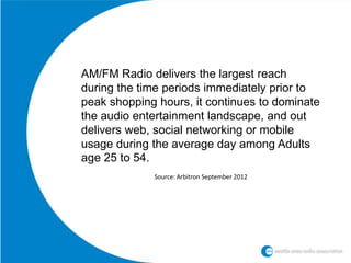 AM/FM Radio delivers the largest reach
during the time periods immediately prior to
peak shopping hours, it continues to dominate
the audio entertainment landscape, and out
delivers web, social networking or mobile
usage during the average day among Adults
age 25 to 54.
             Source: Arbitron September 2012
 