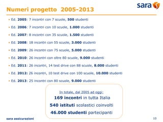 Numeri progetto 2005-2013 
• Ed. 2005: 7 incontri con 7 scuole, 500 studenti 
• Ed. 2006: 7 incontri con 10 scuole, 1.000 studenti 
• Ed. 2007: 8 incontri con 35 scuole, 1.500 studenti 
• Ed. 2008: 18 incontri con 55 scuole, 3.000 studenti 
• Ed. 2009: 26 incontri con 75 scuole, 5.000 studenti 
• Ed. 2010: 26 incontri con oltre 80 scuole, 9.000 studenti 
• Ed. 2011: 26 incontri, 14 test drive con 88 scuole, 8.000 studenti 
• Ed. 2012: 26 incontri, 10 test drive con 100 scuole, 10.000 studenti 
• Ed. 2013: 25 incontri con 80 scuole, 9.000 studenti 
In totale, dal 2005 ad oggi: 
169 incontri in tutta Italia 
540 istituti scolastici coinvolti 
46.000 studenti partecipanti 
sara assicurazioni 10 
