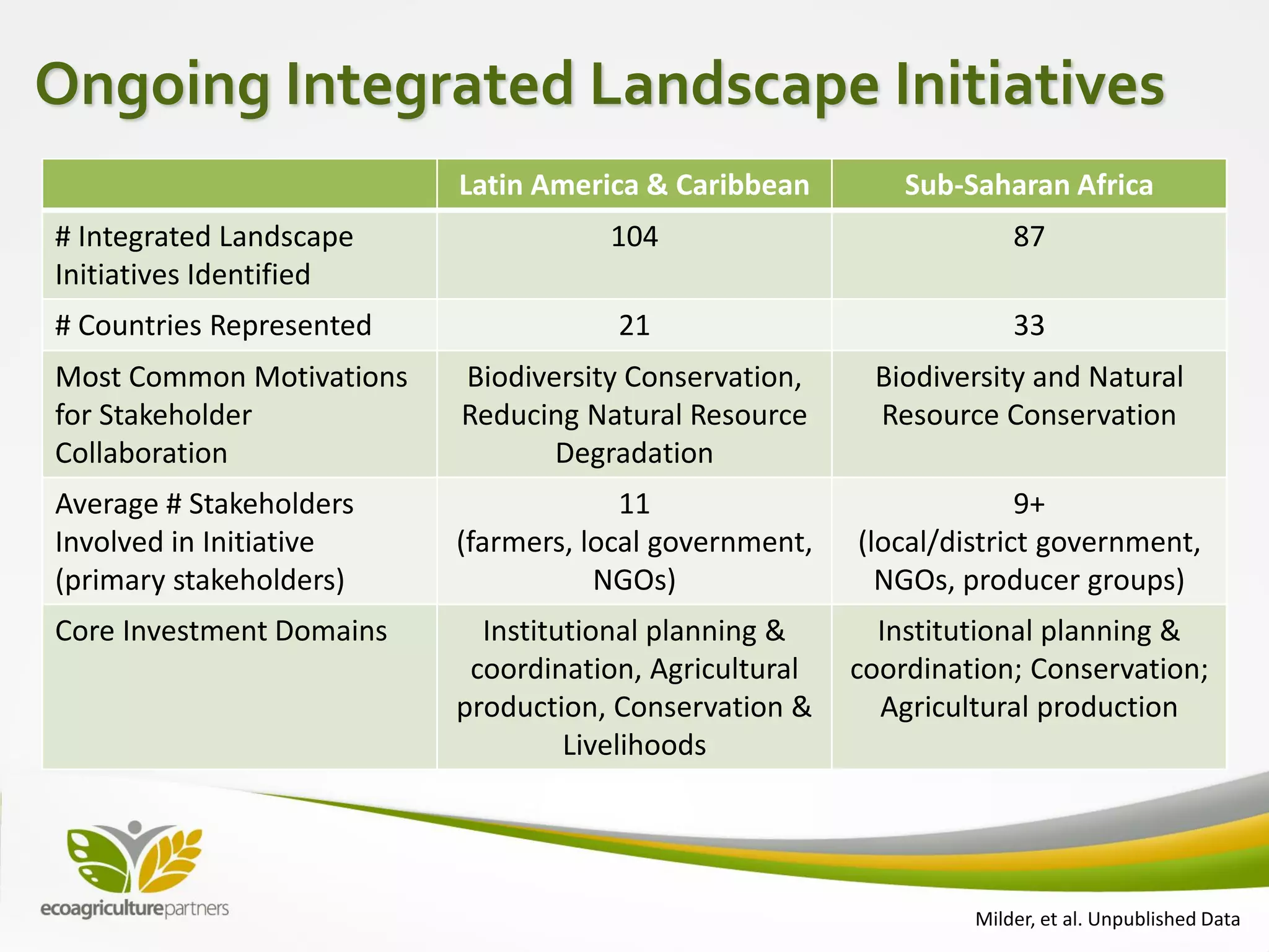 Ongoing Integrated Landscape Initiatives
Latin America & Caribbean Sub-Saharan Africa
# Integrated Landscape
Initiatives Identified
104 87
# Countries Represented 21 33
Most Common Motivations
for Stakeholder
Collaboration
Biodiversity Conservation,
Reducing Natural Resource
Degradation
Biodiversity and Natural
Resource Conservation
Average # Stakeholders
Involved in Initiative
(primary stakeholders)
11
(farmers, local government,
NGOs)
9+
(local/district government,
NGOs, producer groups)
Core Investment Domains Institutional planning &
coordination, Agricultural
production, Conservation &
Livelihoods
Institutional planning &
coordination; Conservation;
Agricultural production
Milder, et al. Unpublished Data
 