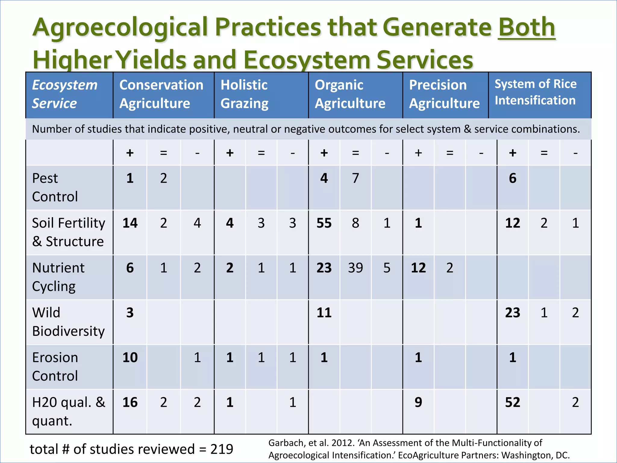 Agroecological Practices that Generate Both
HigherYields and Ecosystem Services
Ecosystem
Service
Conservation
Agriculture
Holistic
Grazing
Organic
Agriculture
Precision
Agriculture
System of Rice
Intensification
Number of studies that indicate positive, neutral or negative outcomes for select system & service combinations.
+ = - + = - + = - + = - + = -
Pest
Control
1 2 4 7 6
Soil Fertility
& Structure
14 2 4 4 3 3 55 8 1 1 12 2 1
Nutrient
Cycling
6 1 2 2 1 1 23 39 5 12 2
Wild
Biodiversity
3 11 23 1 2
Erosion
Control
10 1 1 1 1 1 1 1
H20 qual. &
quant.
16 2 2 1 1 9 52 2
Garbach, et al. 2012. ‘An Assessment of the Multi-Functionality of
Agroecological Intensification.’ EcoAgriculture Partners: Washington, DC.total # of studies reviewed = 219
 