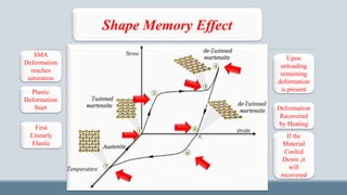Shape Memory Effect
First
Linearly
Elastic
Plastic
Deformation
Start
SMA
Deformation
reaches
saturation
Deformation
Recovered
by Heating
Upon
unloading
remaining
deformation
is present
If the
Material
Cooled
Down ,it
will
recovered
 