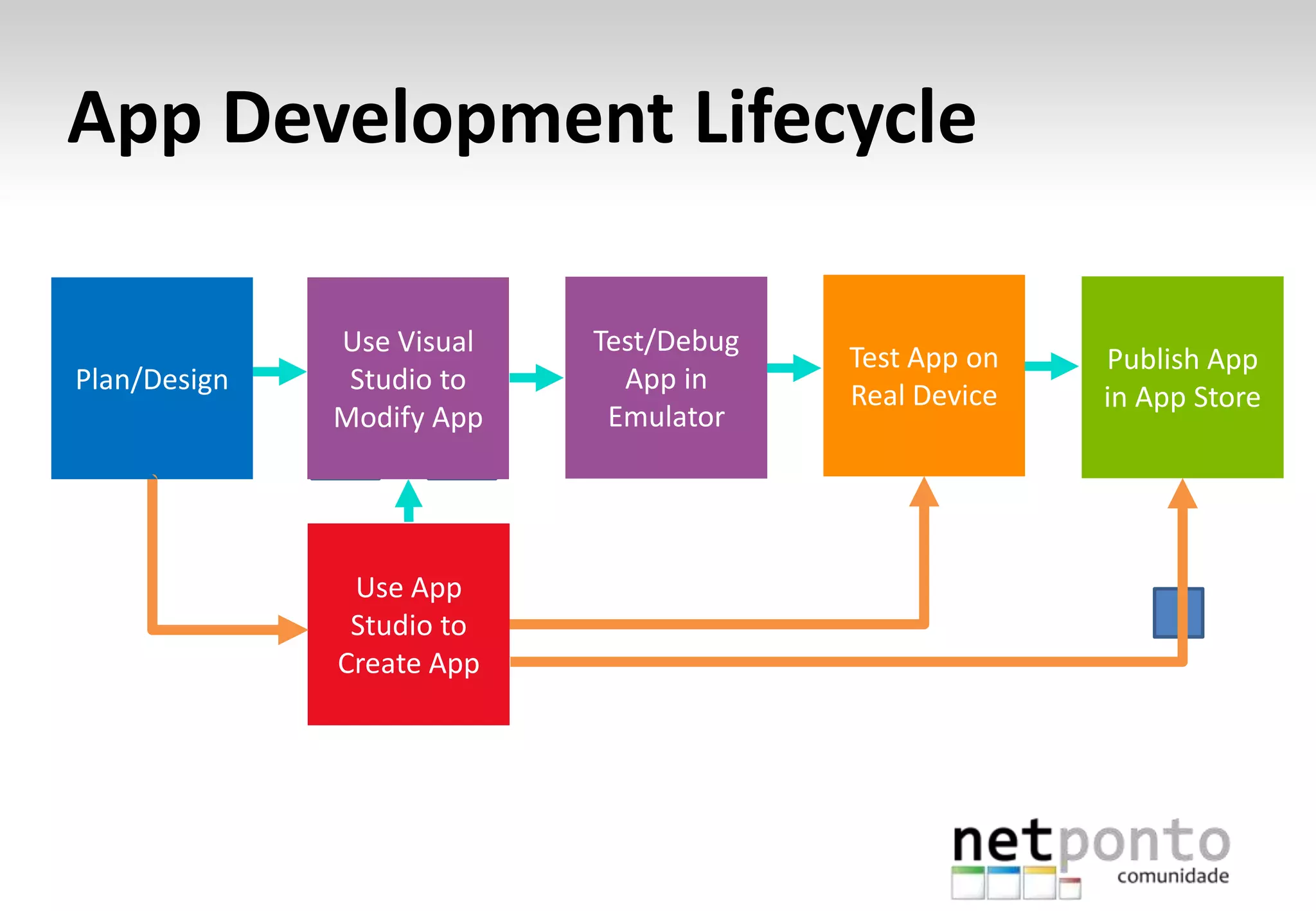 App Development Lifecycle
Plan/Design
Use Visual
Studio to
Modify App
Test/Debug
App in
Emulator
Test App on
Real Device
Publish App
in App Store
Use App
Studio to
Create App
 