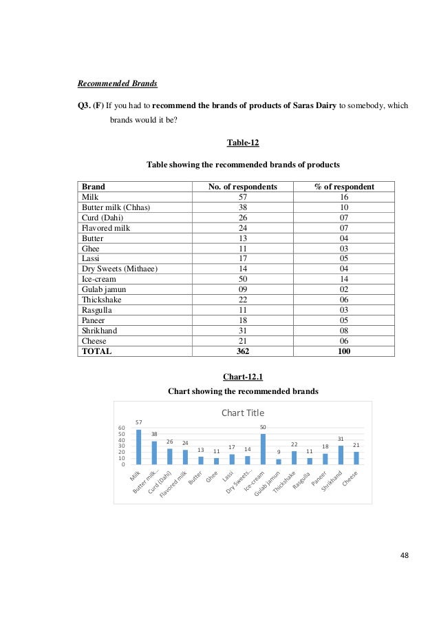 Saras jaipur dairy projects report