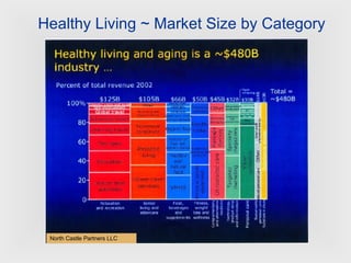 Healthy Living ~ Market Size by Category North Castle Partners LLC 