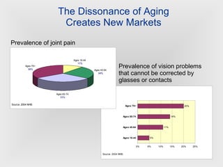 The Dissonance of Aging Creates New Markets Prevalence of joint pain Prevalence of vision problems that cannot be corrected by glasses or contacts 
