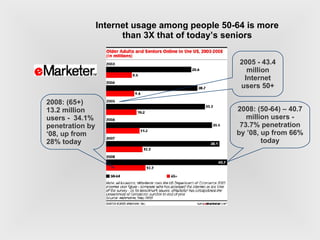 Internet usage among people 50-64 is more than 3X that of today’s seniors 2008: (50-64) – 40.7 million users - 73.7% penetration by ’08, up from 66% today 2008: (65+) 13.2 million users -  34.1% penetration by ‘08, up from 28% today 2005 - 43.4 million Internet users 50+ 