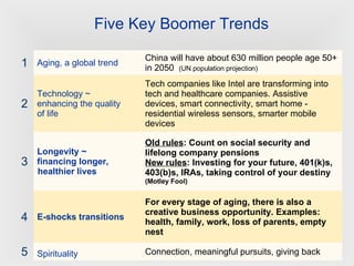 Five Key Boomer Trends 5 4 3 2 1 Connection, meaningful pursuits, giving back Spirituality For every stage of aging, there is also a creative business opportunity. Examples: health, family, work, loss of parents, empty nest E-shocks transitions Old rules : Count on social security and lifelong company pensions New rules : Investing for your future, 401(k)s, 403(b)s, IRAs, taking control of your destiny (Motley Fool) Longevity ~ financing longer, healthier lives Tech companies like Intel are transforming into tech and healthcare companies. Assistive devices, smart connectivity, smart home - residential wireless sensors, smarter mobile devices Technology ~ enhancing the quality of life China will have about 630 million people age 50+ in 2050  (UN population projection) Aging, a global trend 