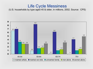 Life Cycle Messiness (U.S. households by type aged 45 & older, in millions, 2002. Source:  CPS) 