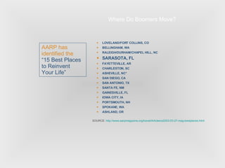 LOVELAND/FORT COLLINS, CO BELLINGHAM, WA  RALEIGH/DURHAM/CHAPEL HILL, NC  SARASOTA, FL   FAYETTEVILLE, AR  CHARLESTON, SC  ASHEVILLE, NC* SAN DIEGO, CA SAN ANTONIO, TX SANTA FE, NM GAINESVILLE, FL IOWA CITY, IA PORTSMOUTH, NH SPOKANE, WA ASHLAND, OR SOURCE:  http://www.aarpmagazine.org/travel/Articles/a2003-03-27-mag-bestplaces.html   Where Do Boomers Move? AARP has identified the “15 Best Places to Reinvent Your Life” 