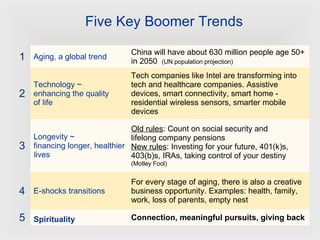 Five Key Boomer Trends 5 4 3 2 1 Connection, meaningful pursuits, giving back Spirituality For every stage of aging, there is also a creative business opportunity. Examples: health, family, work, loss of parents, empty nest E-shocks transitions Old rules : Count on social security and lifelong company pensions New rules : Investing for your future, 401(k)s, 403(b)s, IRAs, taking control of your destiny (Motley Fool) Longevity ~ financing longer, healthier lives Tech companies like Intel are transforming into tech and healthcare companies. Assistive devices, smart connectivity, smart home - residential wireless sensors, smarter mobile devices Technology ~ enhancing the quality of life China will have about 630 million people age 50+ in 2050  (UN population projection) Aging, a global trend 