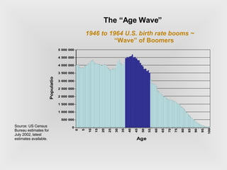 The “Age Wave” 1946 to 1964 U.S. birth rate booms ~ “Wave” of Boomers Source: US Census Bureau estimates for July 2002, latest estimates available. 