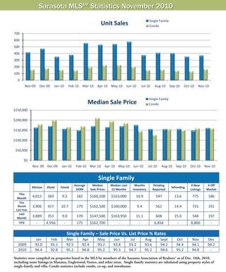 Sarasota MLSSM Statistics November 2010
                                                                                                                     Single Family
                                                                             Unit Sales                              Condo

700
600
500
400
300
200
100
  0
          Nov‐09        Dec‐09      Jan‐10         Feb‐10    Mar‐10       Apr‐10 May‐10       Jun‐10            Jul‐10    Aug‐10      Sep‐10     Oct‐10   Nov‐10


                                                                                                                     Single Family
                                                                 Median Sale Price                                   Condo
$250,000

$200,000

$150,000

$100,000

 $50,000

          $0
               Nov. 09 Dec‐09            Jan‐10           Feb‐10 Mar‐10         Apr‐10 May‐10        Jun‐10         Jul‐10    Aug‐10     Sep‐10     Oct‐10      Nov‐10


                                                                           Single Family 
                                                      Average         Median        Median Last       Months             Pending                     # New        # Off 
               #Active         #Sold     %Sold                                                                                         %Pending 
                                                       DOM           Sale Prices    12 Months        Inventory           Reported                   Listings     Market 
   This 
  Month 
               4,012           369        9.2             182    $160,100           $163,000           10.9                547           13.6         775         186 
   This 
  Month        3,906           417       10.7             179    $162,500           $160,000           9.4                 561           14.4         731         191 
 Last Year 
   Last 
  Month 
               3,889           351        9.0             170    $147,500           $163,950           11.1                608           15.6         544         197 
   YTD             ‐           4,956         ‐            175    $162,700                ‐                 ‐              6,854           ‐          8,800         ‐ 
                            
                                                  Single Family – Sale Price Vs. List Price % Rates
                   Jan           Feb              Mar        Apr          May         Jun           Jul           Aug         Sept        Oct        Nov         Dec 
  2009             93.0          93.1             92.5       92.4         93.2        93.8         93.2           93.6        94.2        94.4       94.1        94.2 
  2010             94.4          92.8             95.2       94.8         95.2        95.3         94.7           95.2        94.6        95.2       94.8         ‐ 
                
Statistics were compiled on properties listed in the MLS by members of the Sarasota Association of Realtors® as of Dec. 10th, 2010,
including some listings in Manatee, Englewood, Venice, and other areas. Single-family statistics are tabulated using property styles of
single-family and villa. Condo statistics include condo, co-op, and townhouse.
 