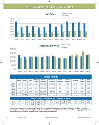 Sarasota MLSSM Statistics - June 2011
                                                                                                                        Single Family
                                                                                  Unit Sales                            Condo

     700
     600
     500
     400
     300
     200
     100
       0
               Jun‐10         Jul‐10     Aug‐10        Sep‐10     Oct‐10      Nov‐10      Dec‐10     Jan‐11      Feb‐11       Mar‐11     Apr‐11 May‐11        Jun‐11


                                                                                                                       Single Family
                                                                       Median Sale Price
                                                                                                                       Condo
     $250,000

     $200,000

     $150,000

     $100,000

      $50,000

               $0
                        Jun‐10        Jul‐10   Aug‐10         Sep‐10     Oct‐10     Nov‐10 Dec‐10          Jan‐11      Feb‐11     Mar‐11 Apr‐11 May‐11              Jun‐11


                                                                               Single Family 
                                                          Average         Median         Median Last       Months         Pending                        # New       # Off 
                    #Active          #Sold     %Sold                                                                                      %Pending 
                                                           DOM           Sale Prices     12 Months        Inventory       Reported                      Listings    Market 
        This 
       Month 
                    3,048            510       16.7           188      $175,000           $155,000             5.9            586           19.2          321          202 
        This 
       Month        3,819            576       15.9           173      $175,000           $165,000             6.6            575           15.9          790          264 
      Last Year 
        Last 
       Month 
                    3,148            546       17.3           192      $159,000           $155,990             5.8            609           19.3          434          186 
        YTD              ‐           3,144       ‐            182      $153,750                ‐                ‐             4,255          ‐           3,163          ‐ 
                                  
                                                      Single Family – Sale Price Vs. List Price % Rates
                         Jan           Feb            Mar        Apr          May          Jun           Jul          Aug        Sept        Oct         Nov         Dec 
       2010              94.4          92.8           95.2       94.8         95.2         95.3         94.7          95.2       94.6        95.2        94.8        94.1 
       2011              94.5          94.1           94.7       94.1         94.2         94.3           ‐            ‐           ‐          ‐           ‐           ‐ 
                     
     Statistics were compiled on properties listed in the MLS by members of the Sarasota Association of Realtors® as of July 11th, 2011,
     including some listings in Manatee, Englewood, Venice, and other areas. Single-family statistics are tabulated using property styles of
     single-family and villa. Condo statistics include condo, co-op, and townhouse.

                                                                                                                Source: Sarasota Association of Realtors®
16                      AUGUST 2011                                               Sarasota Realtor® Magazine                                         www.sarasotarealtors.com
 