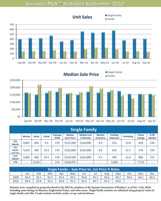Sarasota MLSSM Statistics September 2010
                                                                                                                 Single Family
                                                                            Unit Sales                           Condo

700
600
500
400
300
200
100
  0
          Sep‐09         Oct‐09    Nov‐09         Dec‐09    Jan‐10       Feb‐10    Mar‐10    Apr‐10 May‐10             Jun‐10     Jul‐10     Aug‐10   Sep‐10


                                                                                                                  Single Family
                                                                Median Sale Price                                 Condo
$250,000

$200,000

$150,000

$100,000

 $50,000

          $0
                   Sep‐09       Oct.09 Nov. 09 Dec‐09               Jan‐10     Feb‐10 Mar‐10        Apr‐10 May‐10          Jun‐10      Jul‐10    Aug‐10     Sep‐10


                                                                          Single Family 
                                                     Average         Median        Median Last       Months        Pending                       # New       # Off 
               #Active         #Sold      %Sold                                                                                   %Pending 
                                                      DOM           Sale Prices    12 Months        Inventory      Reported                     Listings    Market 
   This 
  Month 
               4,007           404         9.9           179    $155,500           $164,000           9.9              553           13.8         824        230 
   This 
  Month        3,915           399        10.2           174    $165,000           $165,000           9.8              614           15.7         778        193 
 Last Year 
   Last 
  Month 
               3,887           408        10.5           178    $154,500           $161,000           9.5              599           15.4         806        215 
   YTD              ‐          4,222        ‐            174    $164,975                ‐                 ‐            5,699           ‐         7,712         ‐ 
                            
                                                 Single Family – Sale Price Vs. List Price % Rates
                   Jan            Feb            Mar        Apr          May         Jun           Jul         Aug        Sept        Oct        Nov         Dec 
  2009             93.0           93.1           92.5       92.4         93.2        93.8         93.2         93.6       94.2        94.4       94.1        94.2 
  2010             94.4           92.8           95.2       94.8         95.2        95.3         94.7         95.2       94.6         ‐          ‐           ‐ 
                
Statistics were compiled on properties listed in the MLS by members of the Sarasota Association of Realtors® as of Oct. 11th, 2010,
including some listings in Manatee, Englewood, Venice, and other areas. Single-family statistics are tabulated using property styles of
single-family and villa. Condo statistics include condo, co-op, and townhouse.
 