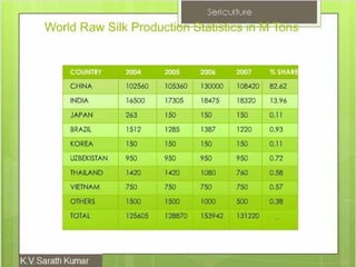 Sericulture (Silk Farming)