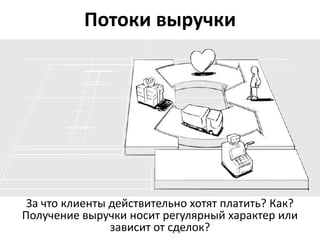 Потоки выручки




 За что клиенты действительно хотят платить? Как?
Получение выручки носит регулярный характер или
                зависит от сделок?
 
