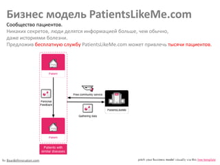Бизнес модель PatientsLikeMe.com
Сообщество пациентов.
Никаких секретов, люди делятся информацией больше, чем обычно,
даже историями болезни.
Предложив бесплатную службу PatientsLikeMe.com может привлечь тысячи пациентов.
 