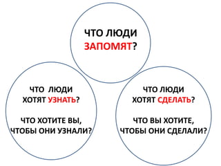 ЧТО ЛЮДИ
                  ЗАПОМЯТ?


   ЧТО ЛЮДИ                ЧТО ЛЮДИ
  ХОТЯТ УЗНАТЬ?          ХОТЯТ СДЕЛАТЬ?

  ЧТО ХОТИТЕ ВЫ,          ЧТО ВЫ ХОТИТЕ,
ЧТОБЫ ОНИ УЗНАЛИ?      ЧТОБЫ ОНИ СДЕЛАЛИ?
 