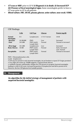 5.2 Neurology
• CT scan or MRI prior to LP if i) Diagnosis is in doubt, ii) Increased ICP
iii) Presence of focal neurological signs. Some neurologists prefer to have a
CT scan prior to LP in all patients.
• Blood culture, FBC, BUSE, plasma glucose, urine culture, nose swab, VDRL.
CSF Findings:
Cells Cell Type Glucose Protein (mg/dl)
Normal 0-5 Lymphocytes 1/2-2/3 serum 10-40
Meningitis
-Bacterial 10-100,000 PMN Low Increased
-Viral 10-2,000 PMN (early) Normal Normal to increased
Lymph (late)
-TB & Fungi 10-1,000 Lymphocytes Low Increased
Brain Abscess 10-500 PMN (early) Normal Early: Increased
Lymph (late) Late: Normal
Encephalitis 10-2,000 PMN (early) Normal Normal to increased
Lymph (late)
PMN - Polymorphonuclear cells.
Lymh - lymphocytes
# CSF may be normal in early bacterial meningitis, do not hesitate to repeat LP if signs persisted
# Very high cell counts eg.>50,000 suggests a ruptured brain abscess
# Antibiotic therapy substantially changes the CSF pictures in pyogenic bacterial meningitis,
leading to a fall in cell count, increased proportion of lymphocytes and fall in protein level.
However, the low CSF glucose level usually persists.
D. Management
An algorithm for the initial strategy of management of patients with
suspected bacterial meningitis:
 