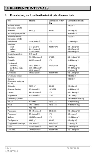 10.1 Reference
intervals
10. REFERENCE INTERVALS
1. Urea, electrolytes, liver function test: & miscellaneous tests:
Test SI units Conversion factor
∅∅∅∅/♦♦♦♦
Conventional units
Alanine amino-
transferase (ALT)
5-40 IU/l
Albumin 35-55 g/l 0.1/10 3.5-5.5 g/dl
Alkaline phosphatase 30-130 IU/l
Aspartate amino-
transferase (AST)
5-30 IU/l
Bicarbonate 22-28 mmol/l 1/1 22-28 meq/l
Bilirubin,
total
indirect
direct
5-17 umol/l
3.4-12 umol/l
1.7-5.0 umol/l
0.0585/17.1 0.3-1.0 mg/dl
0.2-0.7 mg/dl
0.1-0.3 mg/dl
C-reactive protein 0-10 mg/l
Calcium 2.1-2.65 mmol/l 4/0.25 8.5-10.6 mg/dl
Chloride 95-105 mmol/l 1/1 95-105 meq/l
Cholesterol
desirable,
borderline high
High
<5.17 mmol/l
5.17-6.18mmol/l
>6.18 mmol/l
38.7/0.0259 <200 mg/dl
200-239 mg/dl
>239 mg/dl
Creatinine 60-130 umol/l 0.0113/88.4 0.6-1.5 mg/dl
Creatinine kinase 0-170 IU/l
Gamma
Glutamyltransferase
(GGT)
0-30 IU/l
Globulin 20-35 g/l 0.1/10 2.0-3.5 g/dl
Glucose (fasting) 3.5-6 mmol/l 18/0.055 63-110 mg/dl
Lactate 0.6-1.8 mmol/l 1/1 0.6-1.8 meq/l
Magnesium 0.7-1 mmol/l 2/0.5 1.4-2 meq/l
Osmolality, plasma 280-295 mosmol/kg
PaCO2 4.7-6 kPa 7.5/0.1333 35-45 mm Hg
PaO2 10.7-13.3 kPa 7.5/0.1333 80-100 mm Hg
PH 7.35-7.45
Phosphate 0.8-1.5 mmol/l 3.1/0.323 2.5-4.65 mg/dl
Potassium 3.5-5 mmol/l 1/1 3.5-5 meq/l
Sodium 135-145 mmol/l 1/1 135-145 meq/l
Total protein 65-80 g/l 0.1/10 6.5-8.0 g/dl
Triglyceride (fasting) <2.8 mmol/l 88.5/0.0113 <250 mg/dl
Urea 2.5-6.5 mmol/l 6.01/0.166 15-40 mg/dl
Uric acid 180-420 umol/l 0.0168/59.5 3.0-7.0 mg/dl
 