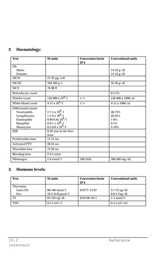 10.2 Reference
intervals
2. Haematology:
Test SI units Conversion factor
∅∅∅∅/♦♦♦♦
Conventional units
Hb
Males
Females
14-18 g/dl
12-16 g/dl
MCH 27-32 pg/cell
MCHC 320-360 g/l 32-36 g/dl
MCV 76-98 fl
Reticulocyte count 0.2-2%
Platelet count 150-400 x 109/l 1/1 150-400 x 1000/ul
White blood count 4-11 x 109/l 1/1 4-11 x 1000/ul
Differential counts
Neutrophils 1
Lymphocytes1
Eosinophils1
Basophils1
Monocytes1
2-7.5 x 109/l
1.5-4 x 109/l
0.04-0.4x 109/l
0-0.1 x 109/l
0.2-0.8 x 109/l
40-75%1
20-45%1
1-6%1
0-1%1
2-10%1
ESR 0-20 mm in the first
hour
Prothrombin time 11-13 sec
Activated PTT 20-35 sec
Thrombin time 15-20 sec
Bleeding time 2-9.5 mins
Fibrinogen 2-4 umol/l 100/0.01 200-400 mg/dl
3. Hormone levels:
Test SI units Conversion factor
∅∅∅∅/♦♦♦♦
Conventional units
Thyroxine,
total (T4)
free
60-160 nmol/l
10.3-34.8 pmol/l
0.0777/12.87 4.7-12 ug/dl
0.8-2.7ng/dl
T3 65-195 ng/dl 0.01536/65.1 1-3 nmol/l
TSH 0.5-5 mU/l 0.5-5 uU/ml
 