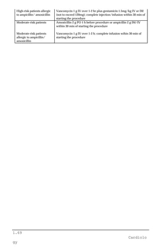 1.69
Cardiolo
gy
High-risk patients allergic
to ampicillin/ amoxicillin
Vancomycin 1 g IV over 1-2 hr plus gentamicin 1.5mg/kg IV or IM
(not to exceed 120mg); complete injection/infusion within 30 min of
starting the procedure
Moderate-risk patients Amoxicillin 2 g PO 1 h before procedure or ampicillin 2 g IM/IV
within 30 min of starting the procedure
Moderate-risk patients
allergic to ampicillin/
amoxicillin
Vancomycin 1 g IV over 1-2 h; complete infusion wihin 30 min of
starting the procedure
 