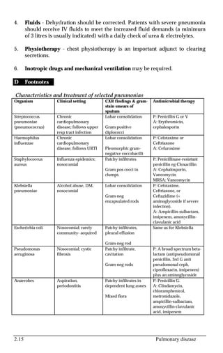 2.15 Pulmonary disease
4. Fluids - Dehydration should be corrected. Patients with severe pneumonia
should receive IV fluids to meet the increased fluid demands (a minimum
of 3 litres is usually indicated) with a daily check of urea & electrolytes.
5. Physiotherapy - chest physiotherapy is an important adjunct to clearing
secretions.
6. Inotropic drugs and mechanical ventilation may be required.
D Footnotes
Characteristics and treatment of selected pneumonias
Organism Clinical setting CXR findings & gram-
stain smears of
sputum
Antimicrobial therapy
Streptococcus
pneumoniae
(pneumococcus)
Chronic
cardiopulmonary
disease; follows upper
resp tract infection
Lobar consolidation
Gram positive
diplococci
P: Penicillin G or V
A: Erythromicin,
cephalosporin
Haemophilus
influenzae
Chronic
cardiopulmonary
disease; follows URTI
Lobar consolidation
Pleomorphic gram-
negative coccobacilli
P: Cefotaxime or
Ceftriaxone
A: Cefuroxime
Staphylococcus
aureus
Influenza epidemics;
nosocomial
Patchy infiltrates
Gram pos cocci in
clumps
P: Penicillinase-resistant
penicillin eg Cloxacillin
A: Cephalosporin,
Vancomycin
MRSA: Vancomycin
Klebsiella
pneumoniae
Alcohol abuse, DM,
nosocomial
Lobar consolidation
Gram-neg
encapsulated rods
P: Cefotaxime,
Ceftriaxone, or
Ceftazidime (+
aminoglycoside if severe
infection).
A: Ampicillin-sulbactam,
imipenem, amoxycillin-
clavulanic acid
Escherichia coli Nosocomial; rarely
community- acquired
Patchy infiltrates,
pleural effusion
Gram-neg rod
Same as for Klebsiella
Pseudomonas
aeruginosa
Nosocomial; cystic
fibrosis
Patchy infiltrate,
cavitation
Gram-neg rods
P: A broad spectrum beta-
lactam (antipseudomonal
penicillin, 3rd G anti
pseudomonal ceph,
ciprofloxacin, imipenem)
plus an aminoglycoside
Anaerobes Aspiration,
periodontitis
Patchy infiltrates in
dependent lung zones
Mixed flora
P: Penicillin G.
A: Clindamycin,
chloramphenicol,
metronidazole,
ampicillin-sulbactam,
amoxycillin-clavulanic
acid, imipenem
 