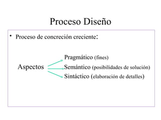 Proceso Diseño Proceso de concreción creciente : Pragmático  (fines) Aspectos   Semántico  (posibilidades de solución) Sintáctico ( elaboración de detalles ) 