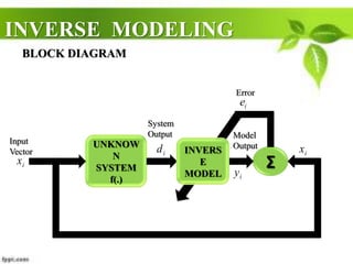 INVERSE MODELING
BLOCK DIAGRAM
Error
ei
System
Output Model
Input UNKNOW
di Output xi
Vector INVERS
N
xi
SYSTEM
E
MODEL yi
裡
f(.)